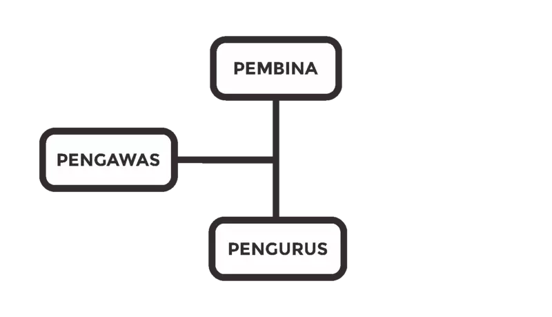 Struktur Organisasi Yayasan
