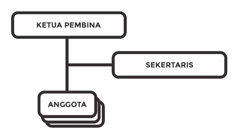 Struktur Organisasi Pembina